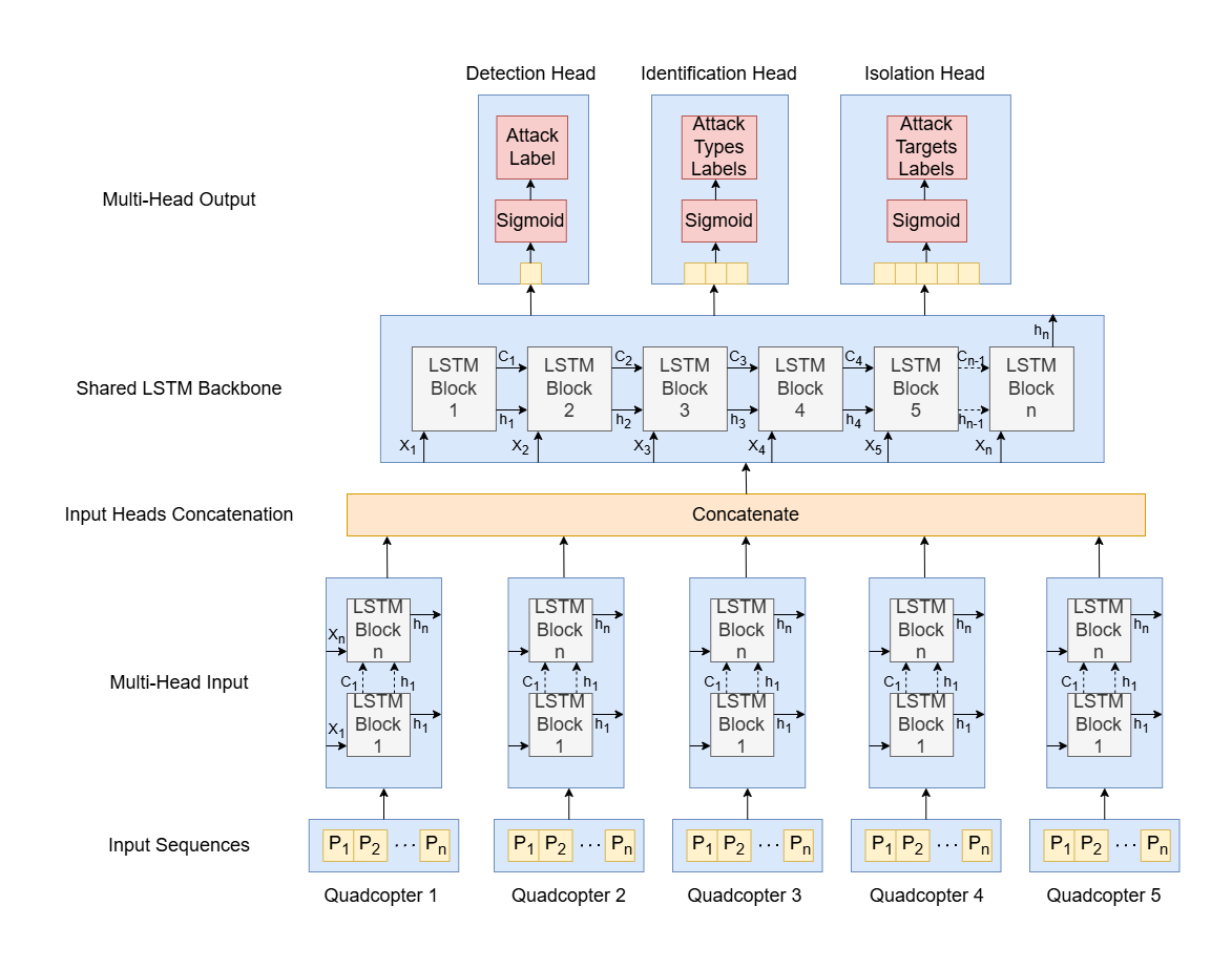 Anomaly Detection